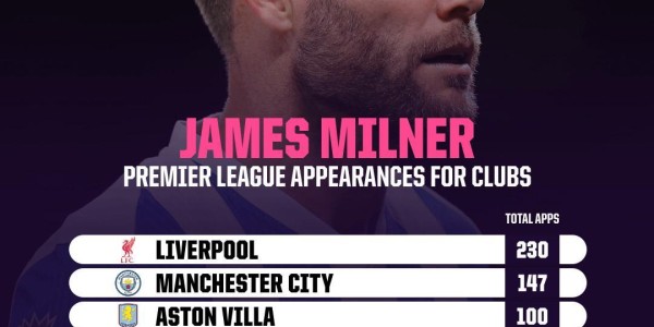 开云体育app官网-只差一场，米尔纳将追平巴里保持的英超历史出场纪录