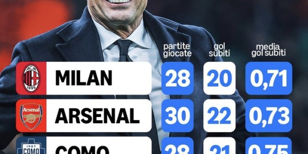 kaiyun·(中国)官方网站-米兰28场联赛仅失20球创五大联赛最佳防守纪录|AC米兰|欧洲足球|体育数据分析|ac米兰_新浪体育_新浪新闻